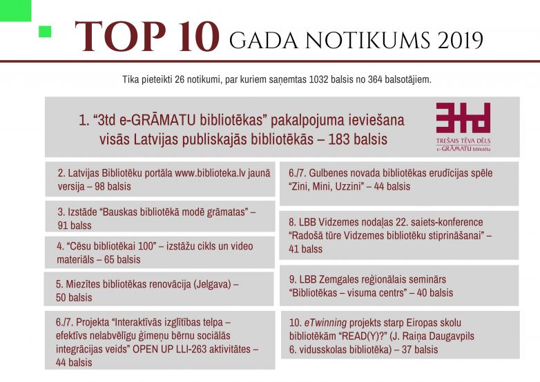 Kļuvis zināms balsojuma “Gada notikums Latvijas bibliotēkās 2019” uzvarētājs!